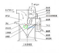 <b>CCJ/A系列沖激式除塵機</b>